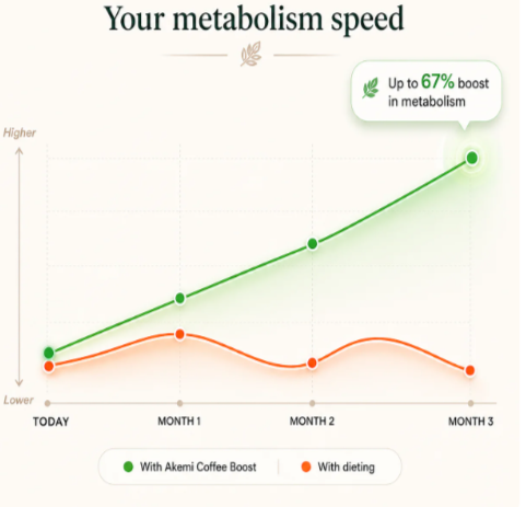 Akemi Coffee Boost resultes