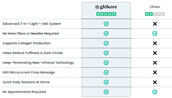 Glokore EyeRenew Pro vs others