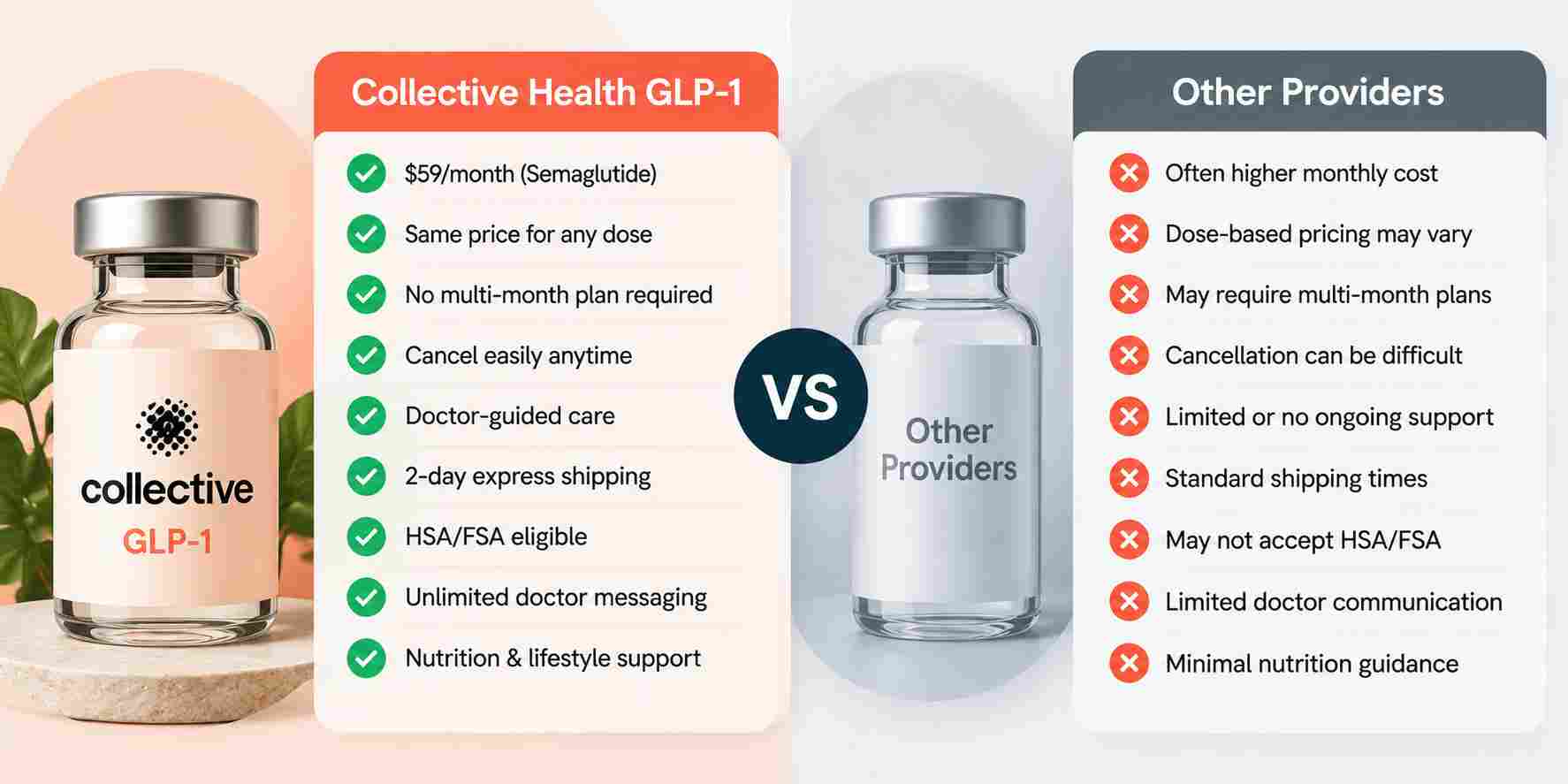 Collective Health GLP-1 Vs Others